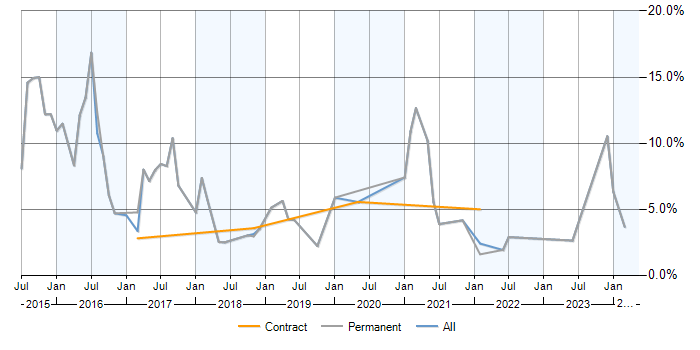 Job vacancy trend for ASP.NET Web API in Preston