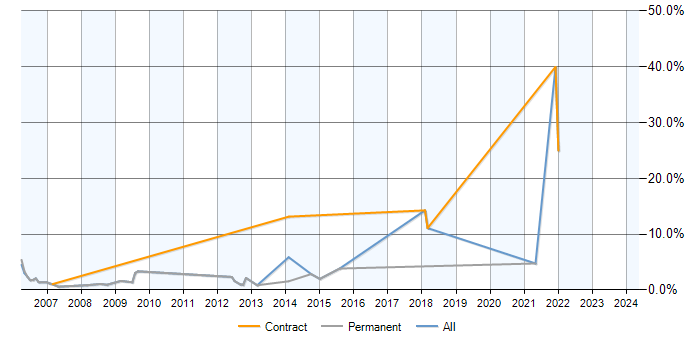 Job vacancy trend for ASP.NET Web Forms in Aberdeen