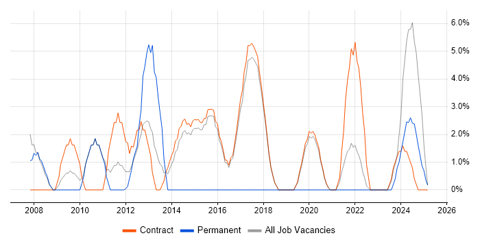 Job vacancy trend for Asset Management in Renfrewshire