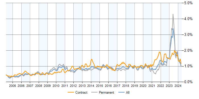 Job vacancy trend for Asset Management in the UK excluding London
