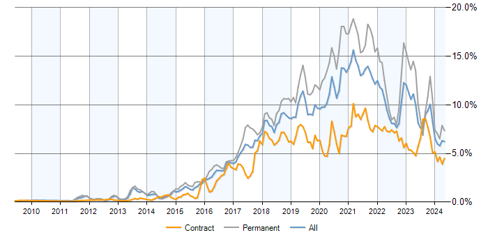 Job vacancy trend for AWS in Berkshire
