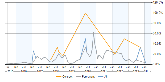 Job vacancy trend for AWS in Harrogate