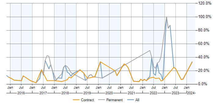 Job vacancy trend for AWS in Havant