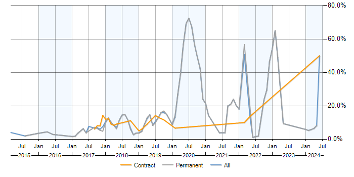 Job vacancy trend for AWS in Merton