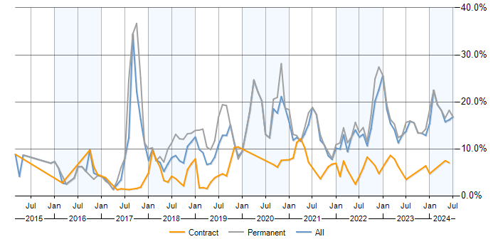Job vacancy trend for AWS in Northern Ireland
