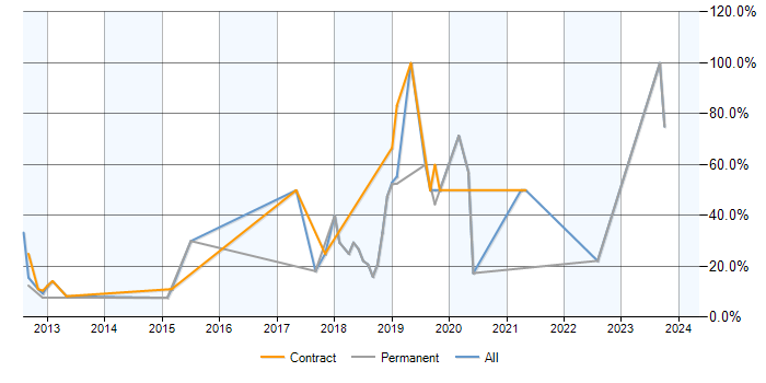 Job vacancy trend for AWS in Paddington