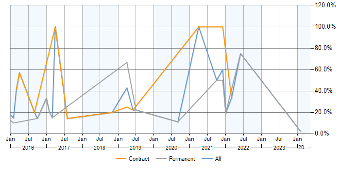 Job vacancy trend for AWS in Tonbridge