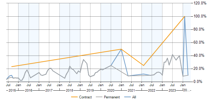 Job vacancy trend for AWS in Tunbridge Wells