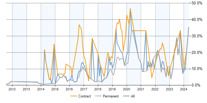 Job vacancy trend for AWS in Woking