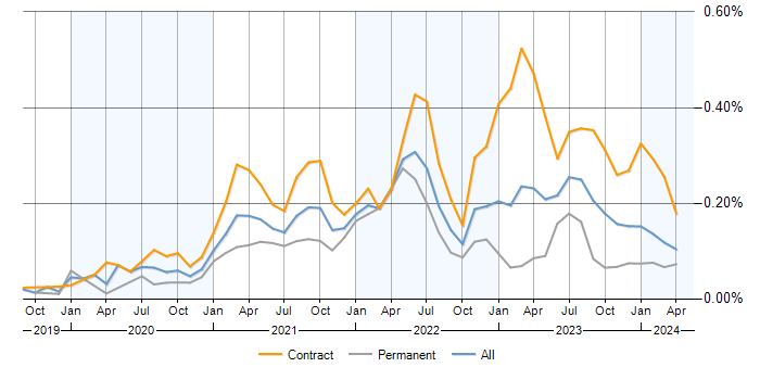 Job vacancy trend for AWS CDK in the UK