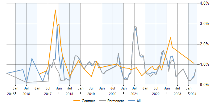 Job vacancy trend for AWS CloudFormation in Birmingham