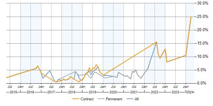 Job vacancy trend for AWS CloudFormation in Croydon
