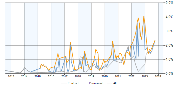 Job vacancy trend for AWS CloudFormation in Surrey