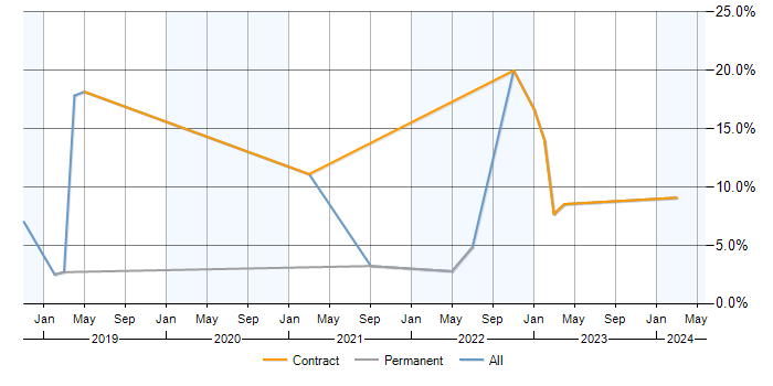 Job vacancy trend for AWS Lambda in Hillingdon