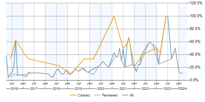 Job vacancy trend for Azure in Cirencester