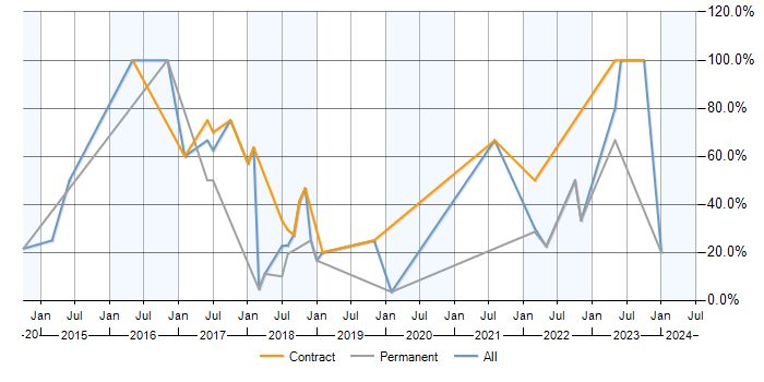 Job vacancy trend for Azure in Enfield