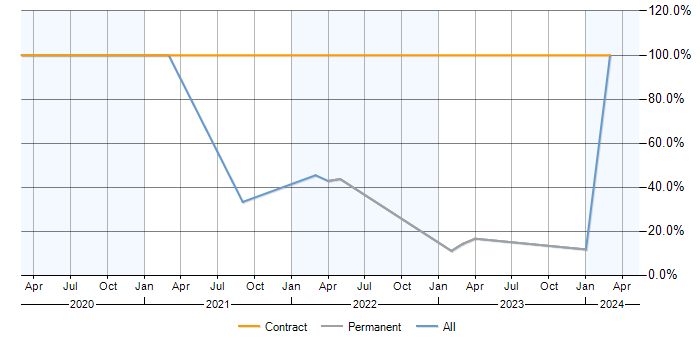 Job vacancy trend for Azure in Gravesend