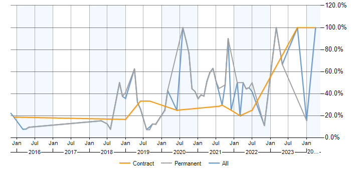 Job vacancy trend for Azure in Kettering