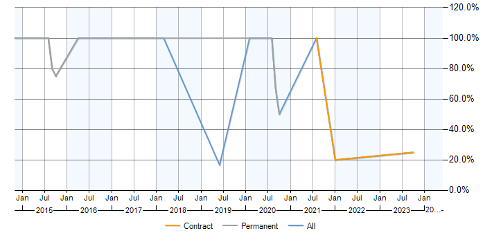 Job vacancy trend for Azure in Littlehampton