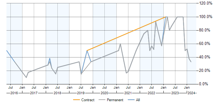 Job vacancy trend for Azure in Sevenoaks