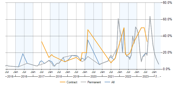 Job vacancy trend for Azure in Wolverhampton