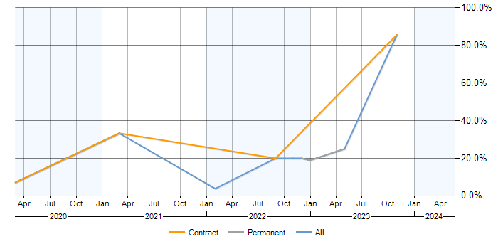Job vacancy trend for Azure Data Factory in Weybridge