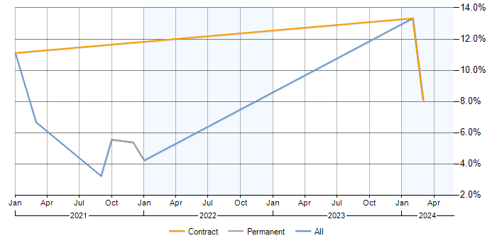 Job vacancy trend for Azure Monitor in Hillingdon