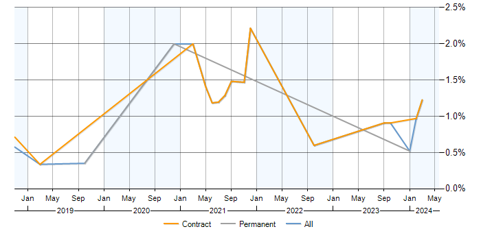 Job vacancy trend for Azure Monitor in Wiltshire