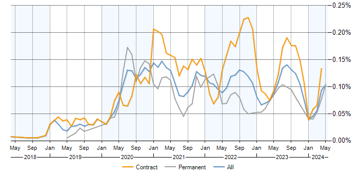 Job vacancy trend for Azure Pipelines in the UK