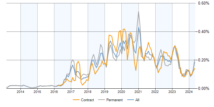 Job vacancy trend for Azure SQL Data Warehouse in London