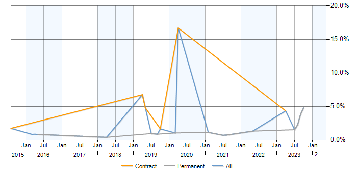 Job vacancy trend for Azure SQL Database in Northamptonshire