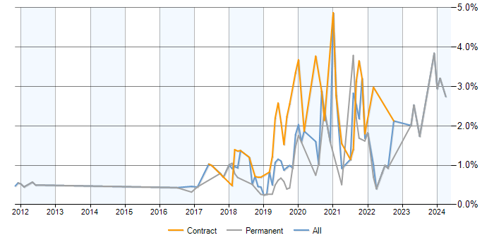 Job vacancy trend for Azure SQL Database in West Sussex