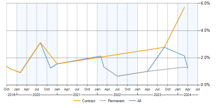 Job vacancy trend for Azure Stack in Milton Keynes
