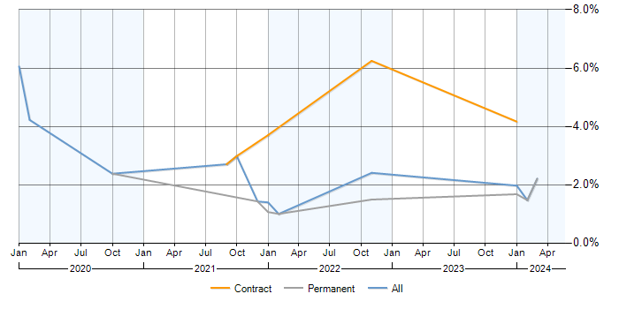 Job vacancy trend for Backlog Prioritisation in Leicester
