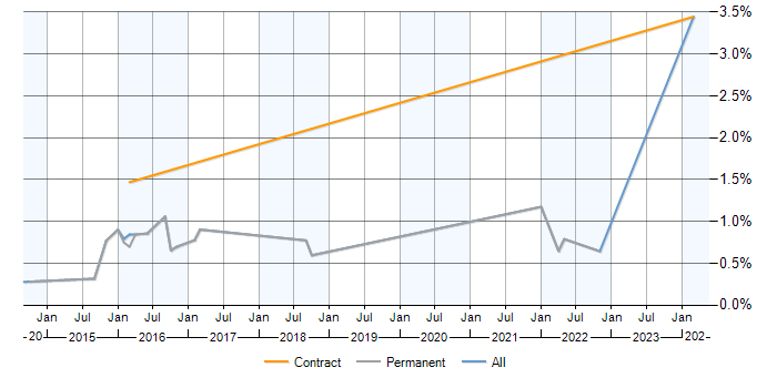 Job vacancy trend for Backlog Refinement in Bedfordshire