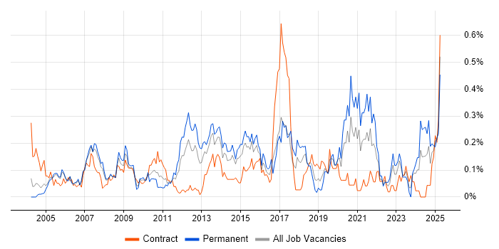 Job vacancy trend for BCP in Berkshire