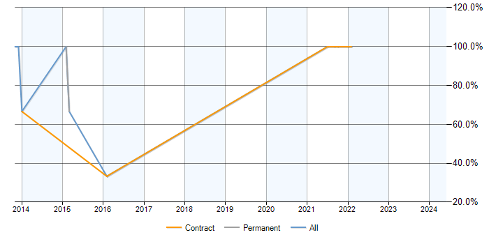 Job vacancy trend for BGP in Guernsey