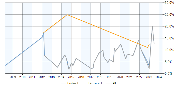 Job vacancy trend for BGP in Maidstone