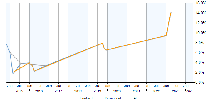 Job vacancy trend for BGP in Preston