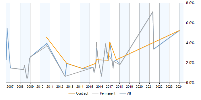 Job vacancy trend for Billing in Luton