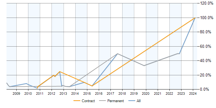 Job vacancy trend for Billing in Paddington