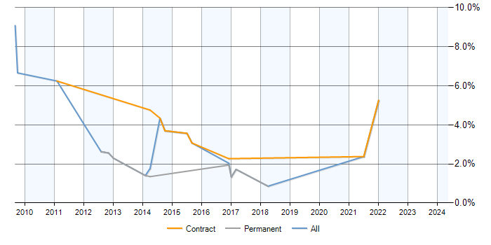 Job vacancy trend for BPMN in Farnborough