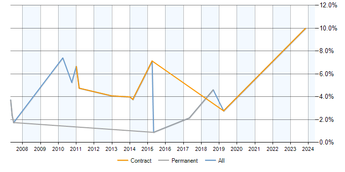 Job vacancy trend for BPMN in Worcestershire