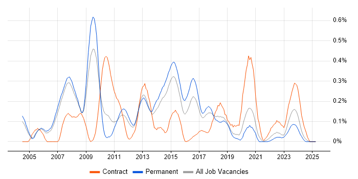 Job vacancy trend for Brocade in Manchester