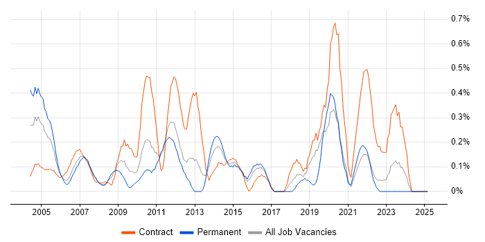 Job vacancy trend for BT in Essex