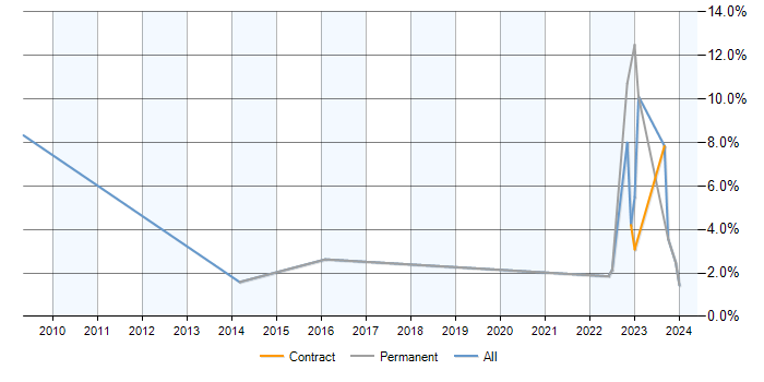 Job vacancy trend for Budget Control in Stevenage