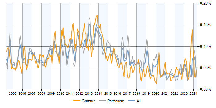 Job vacancy trend for Budget Control in the UK