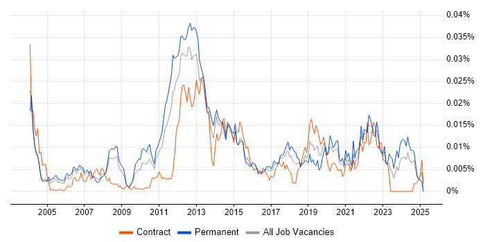 Job vacancy trend for Bug Management in England