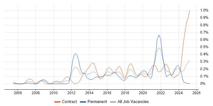 Job vacancy trend for Build Automation in Scotland