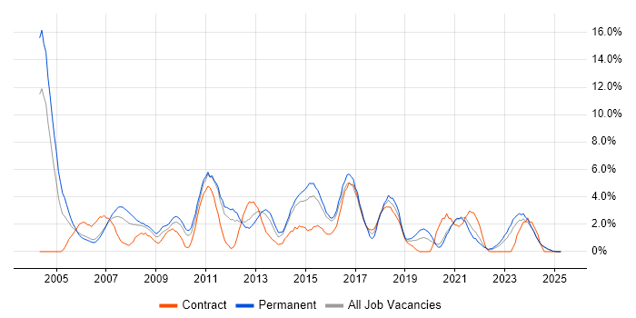 Job vacancy trend for Business Analysis in Lincolnshire